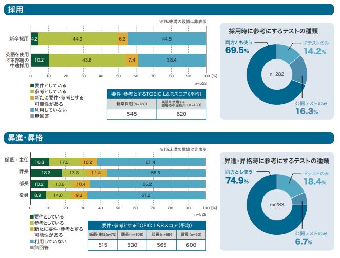 企業が求めるTOEICスコア